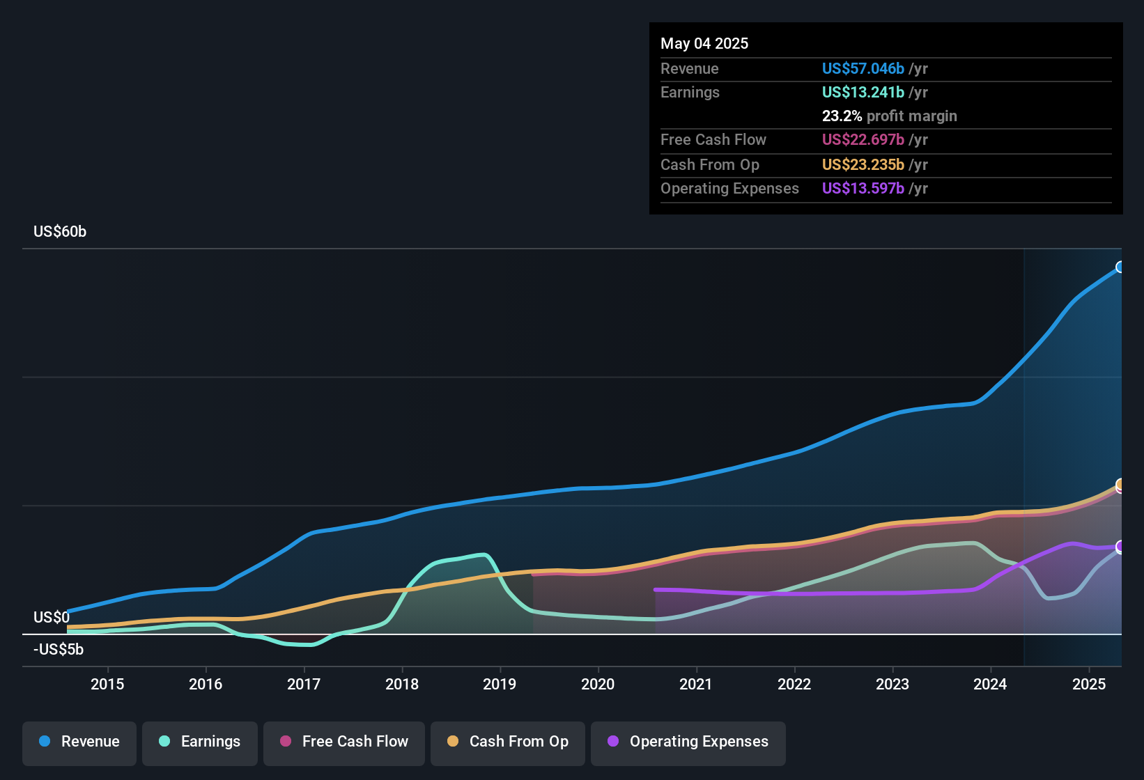 earnings-and-revenue-history