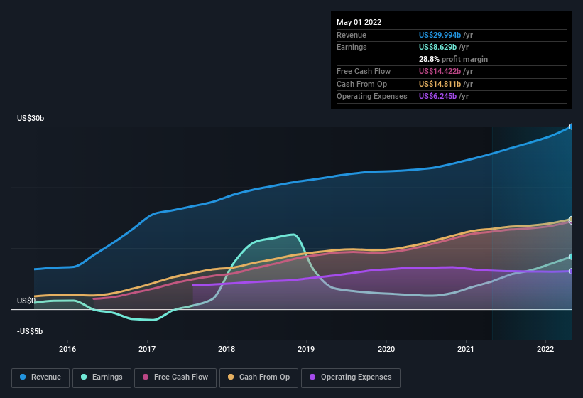 earnings-and-revenue-history