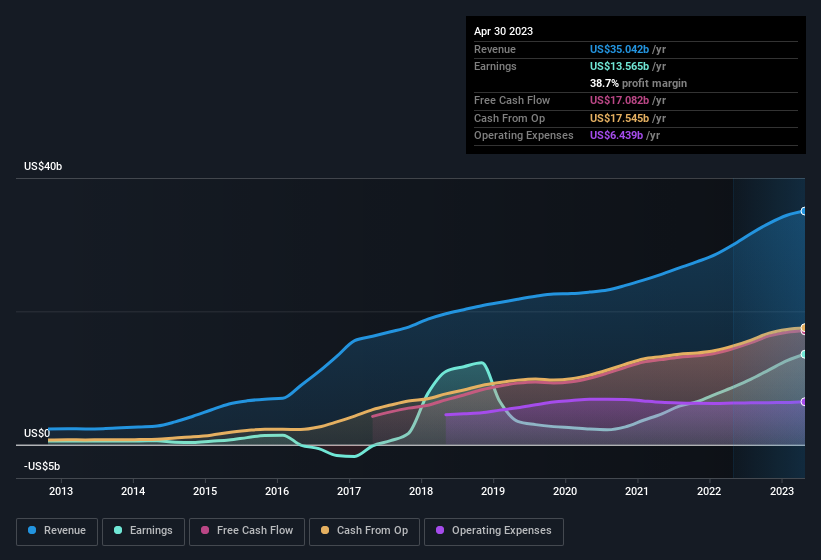 earnings-and-revenue-history