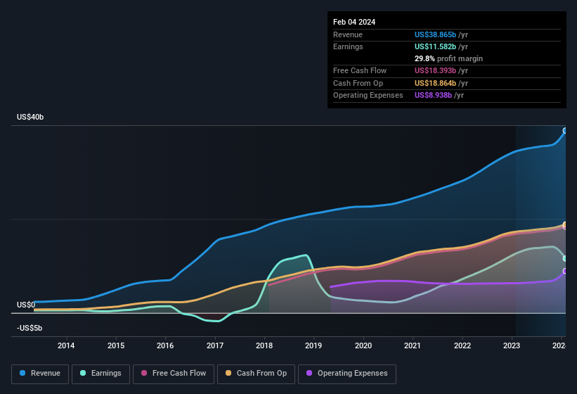 earnings-and-revenue-history