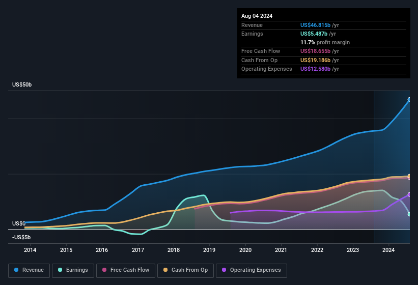 earnings-and-revenue-history