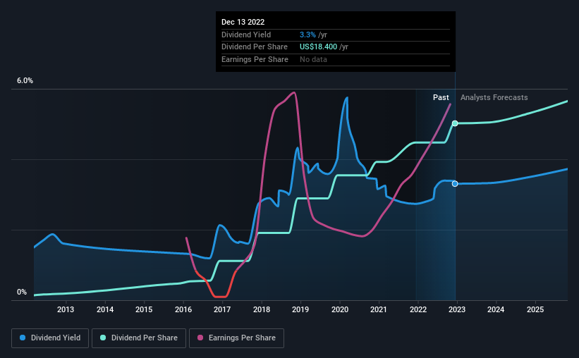 historic-dividend