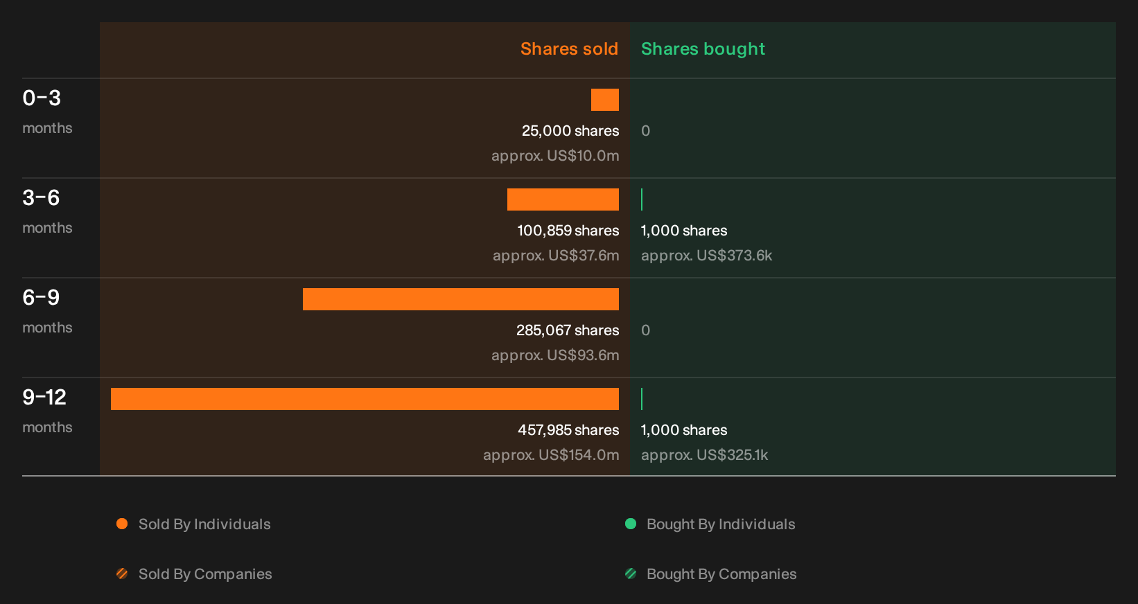 NasdaqGS:AVGO Insider Trading Volume as at Oct 2026