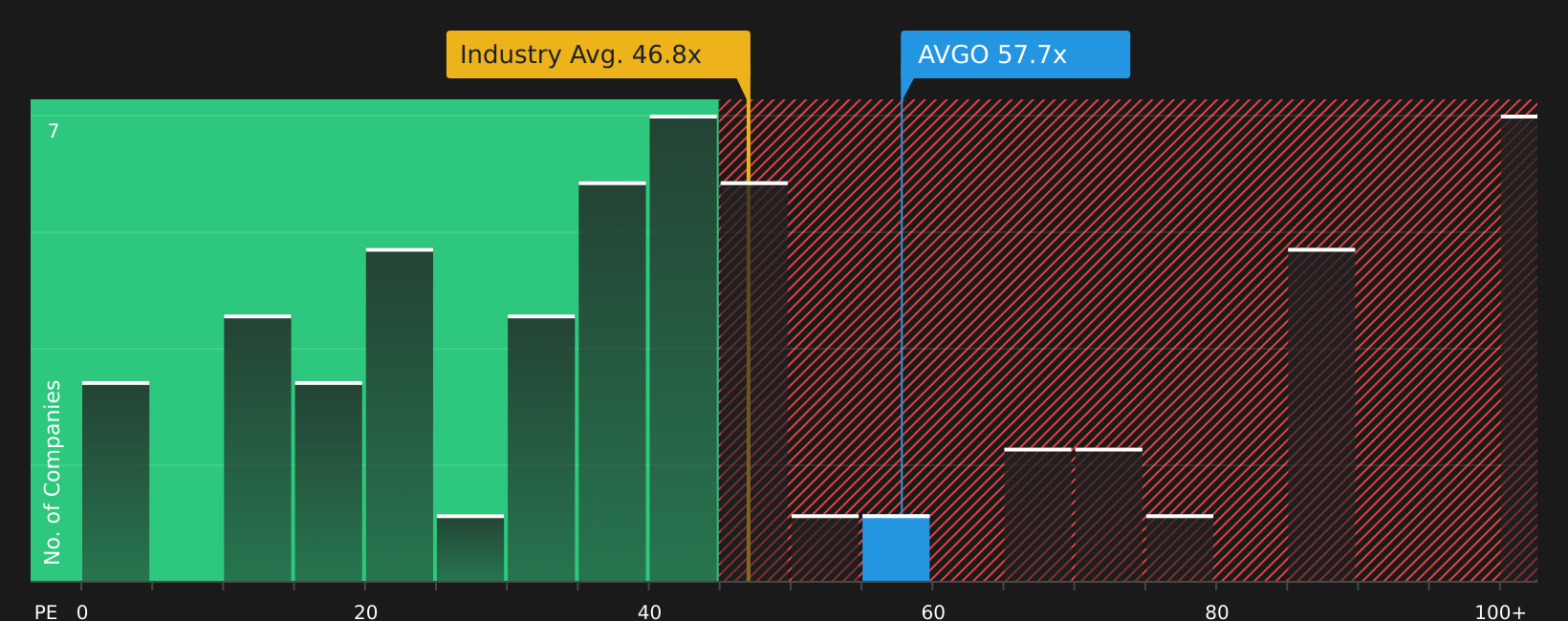 NasdaqGS:AVGO P/E Ratio as at Aug 2026