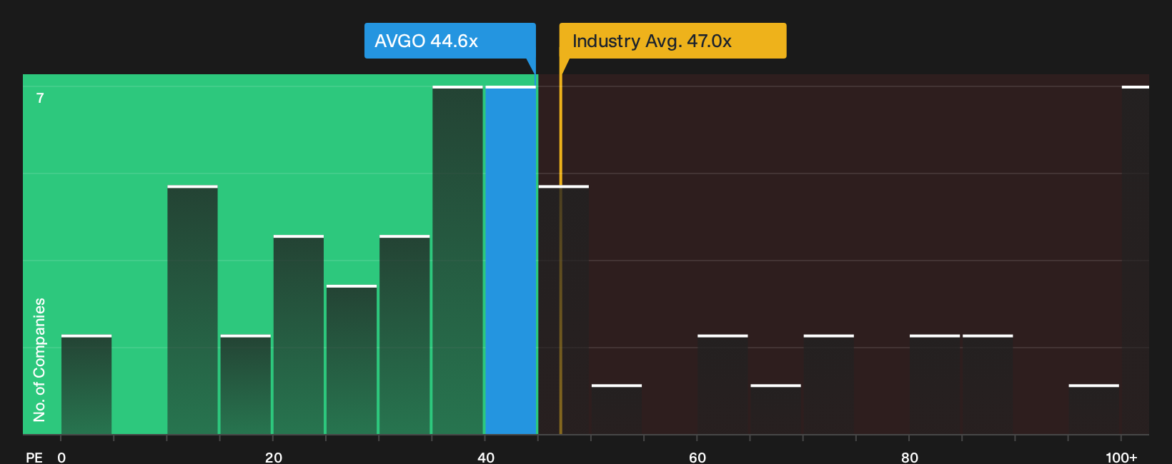 NasdaqGS:AVGO P/E Ratio as at Sep 2026