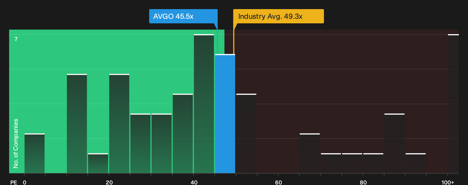NasdaqGS:AVGO P/E Ratio as at Sep 2026