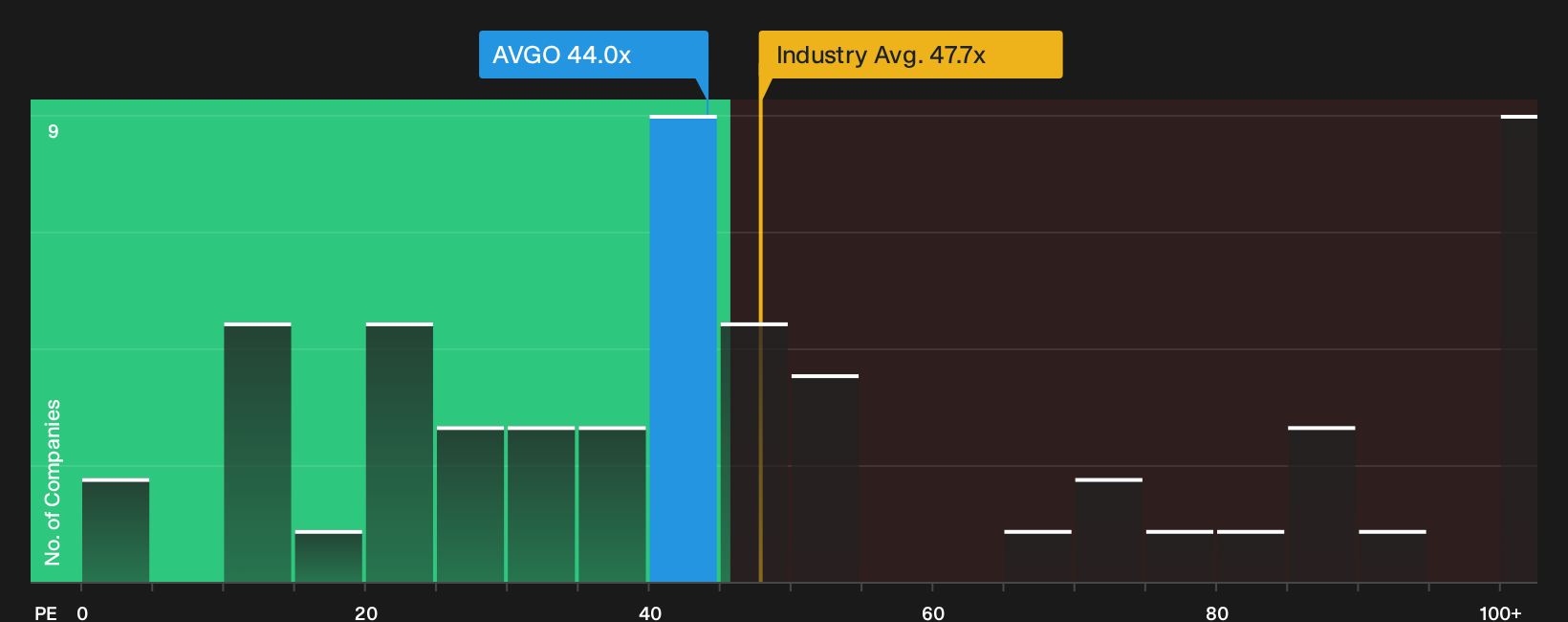 NasdaqGS:AVGO P/E Ratio as at Sep 2026