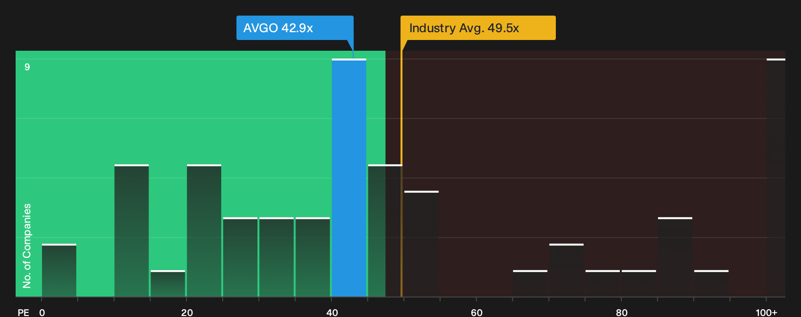 NasdaqGS:AVGO P/E Ratio as at Oct 2026