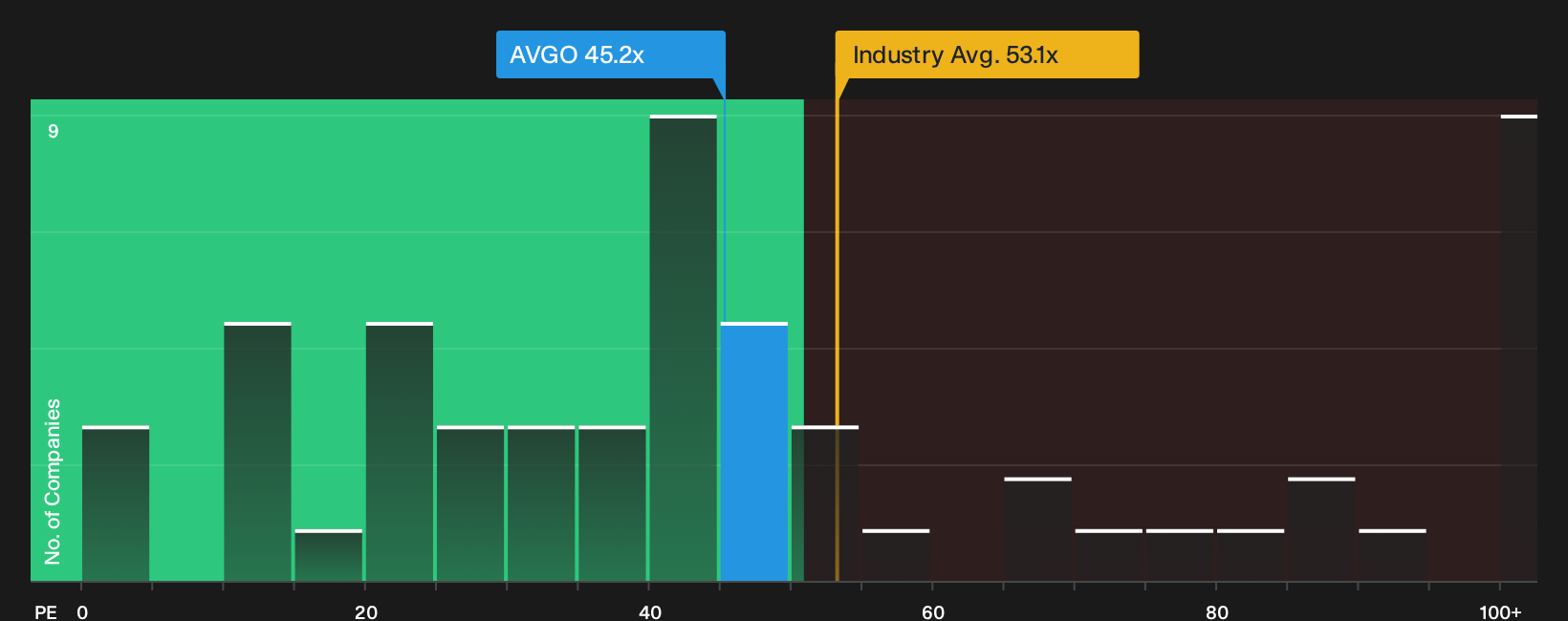 NasdaqGS:AVGO P/E Ratio as at Oct 2026