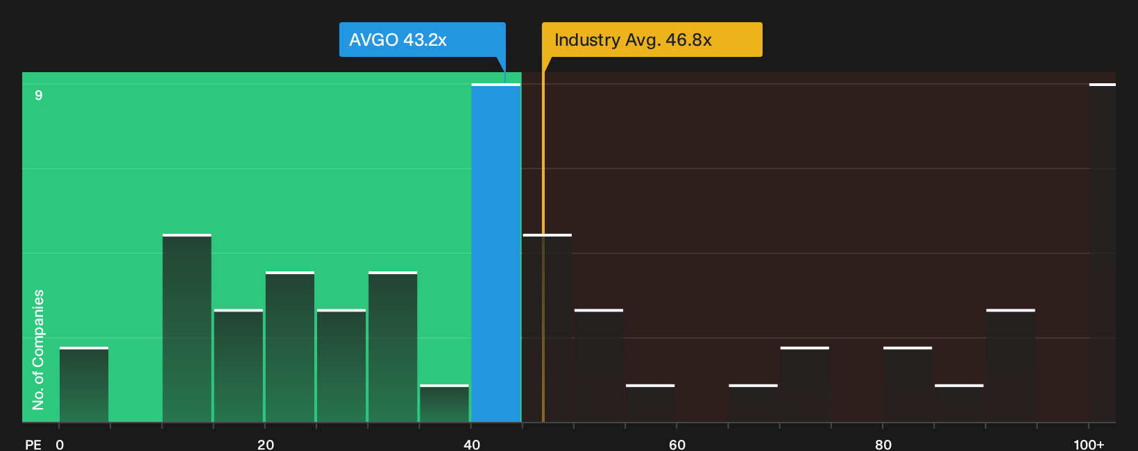 NasdaqGS:AVGO P/E Ratio as at Oct 2026