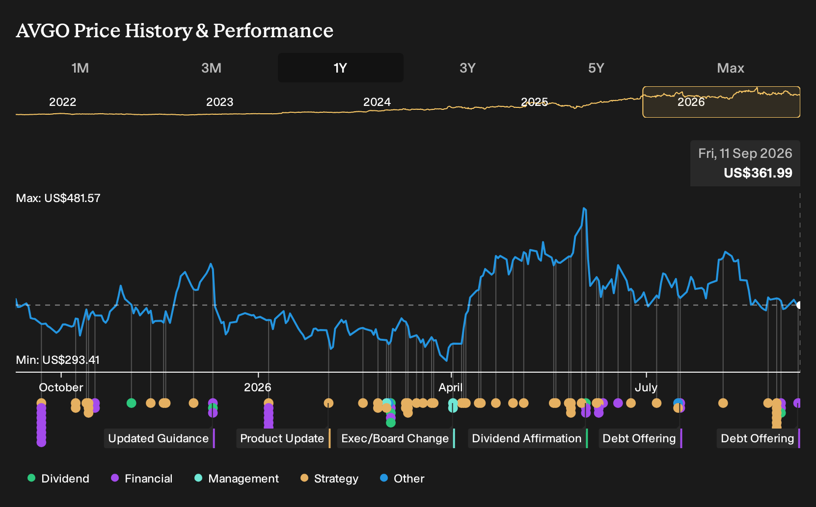 NasdaqGS:AVGO 1-Year Stock Price Chart
