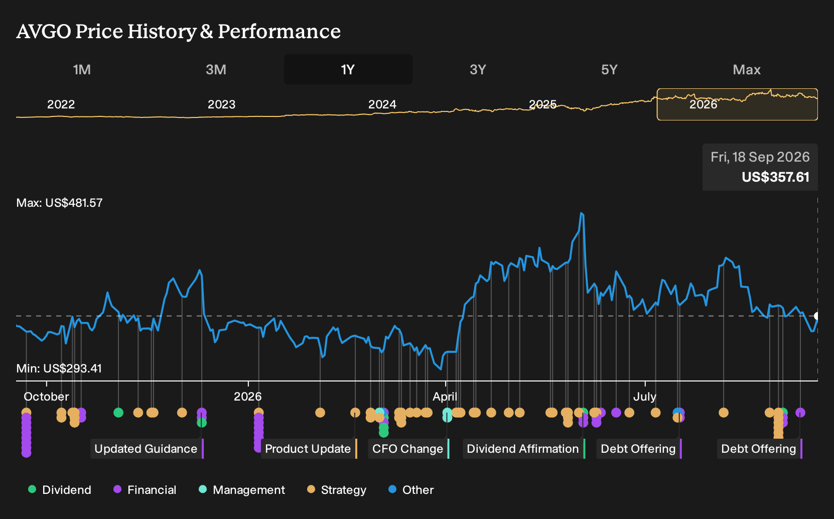 NasdaqGS:AVGO 1-Year Stock Price Chart