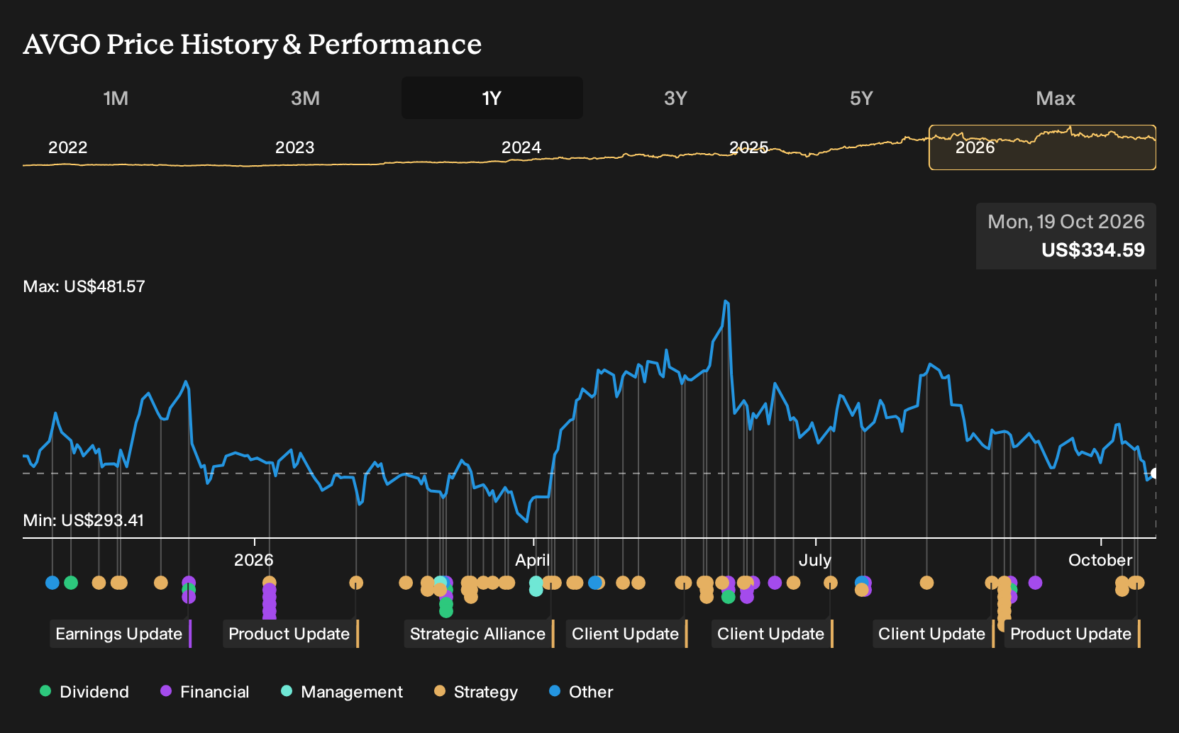 NasdaqGS:AVGO 1-Year Stock Price Chart