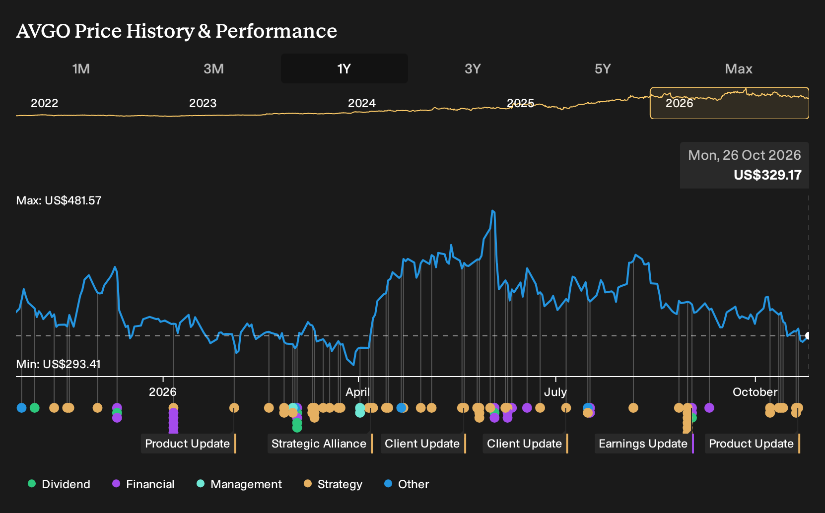NasdaqGS:AVGO 1-Year Stock Price Chart