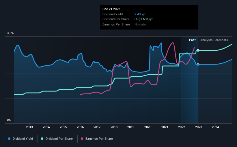 historic-dividend