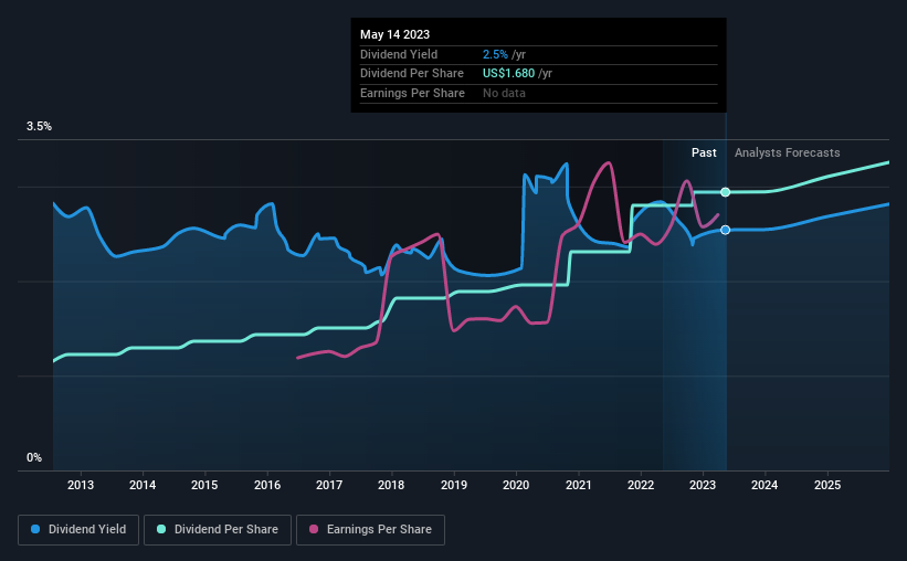 historic-dividend