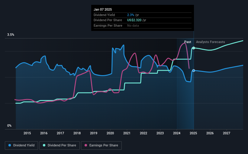 historic-dividend