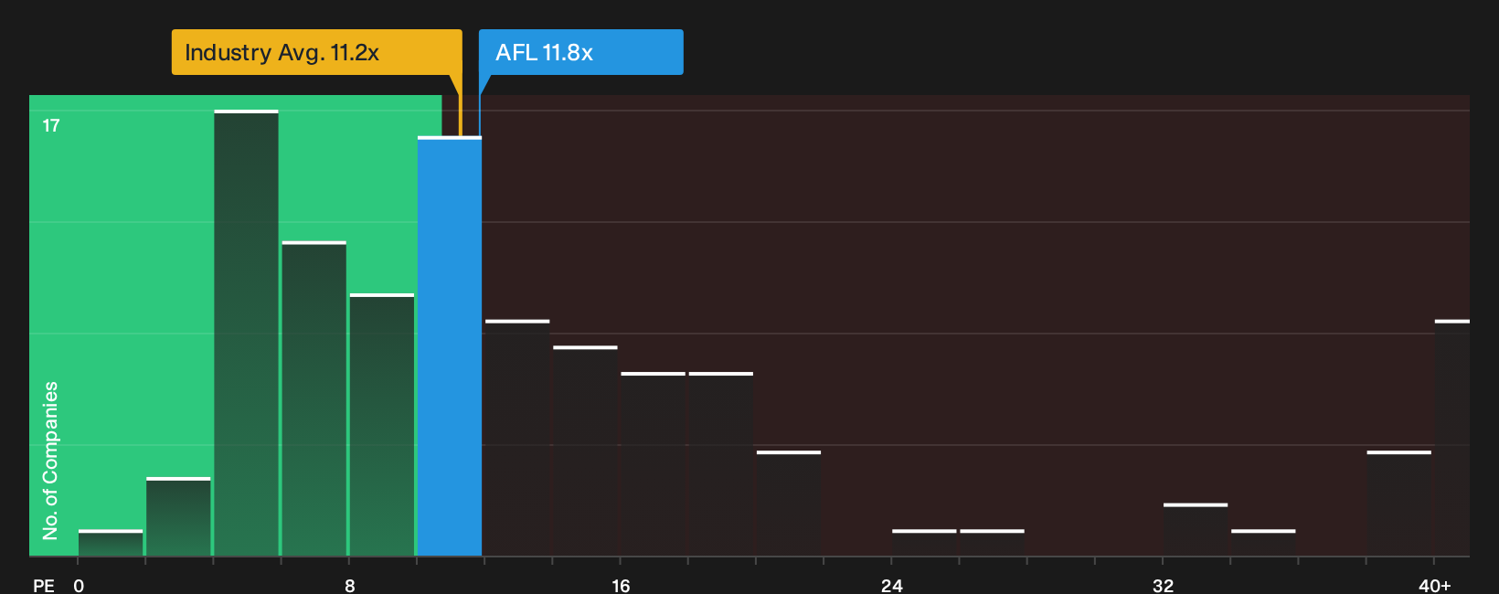 NYSE:AFL P/E Ratio as at Sep 2026