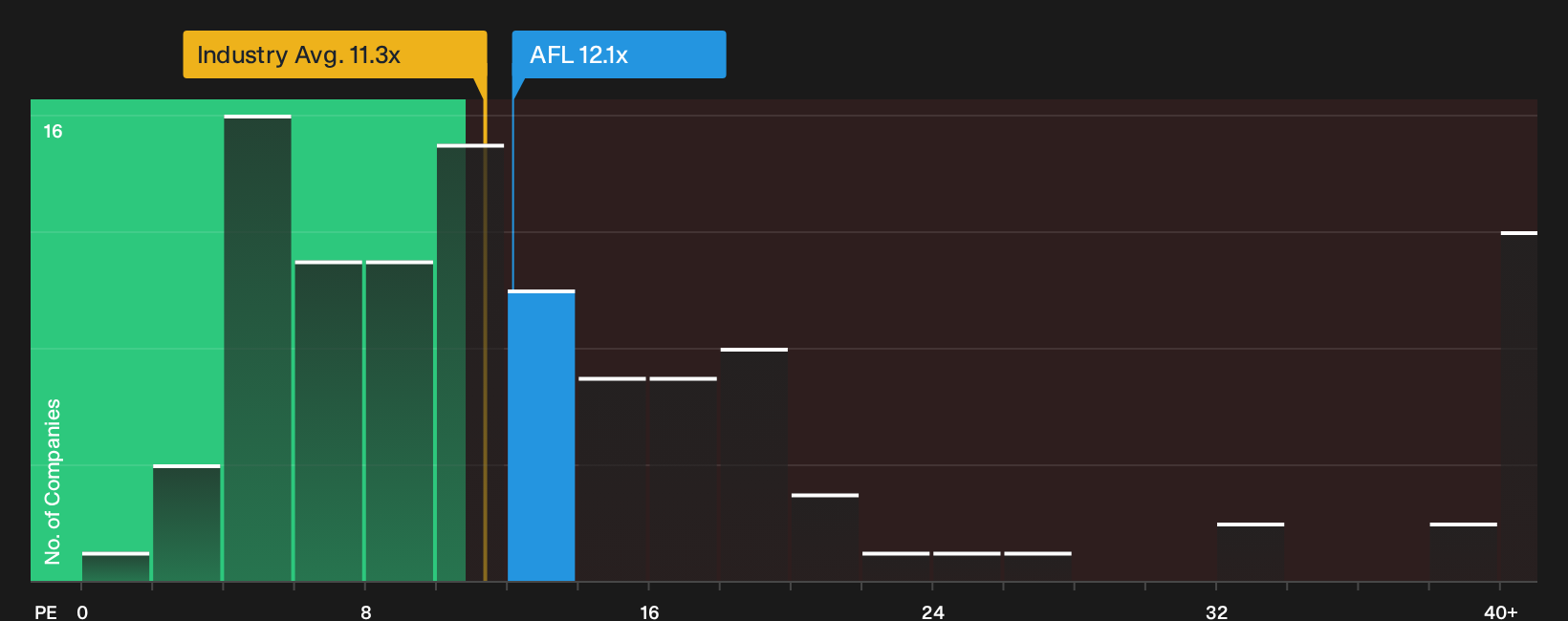 NYSE:AFL P/E Ratio as at Sep 2026