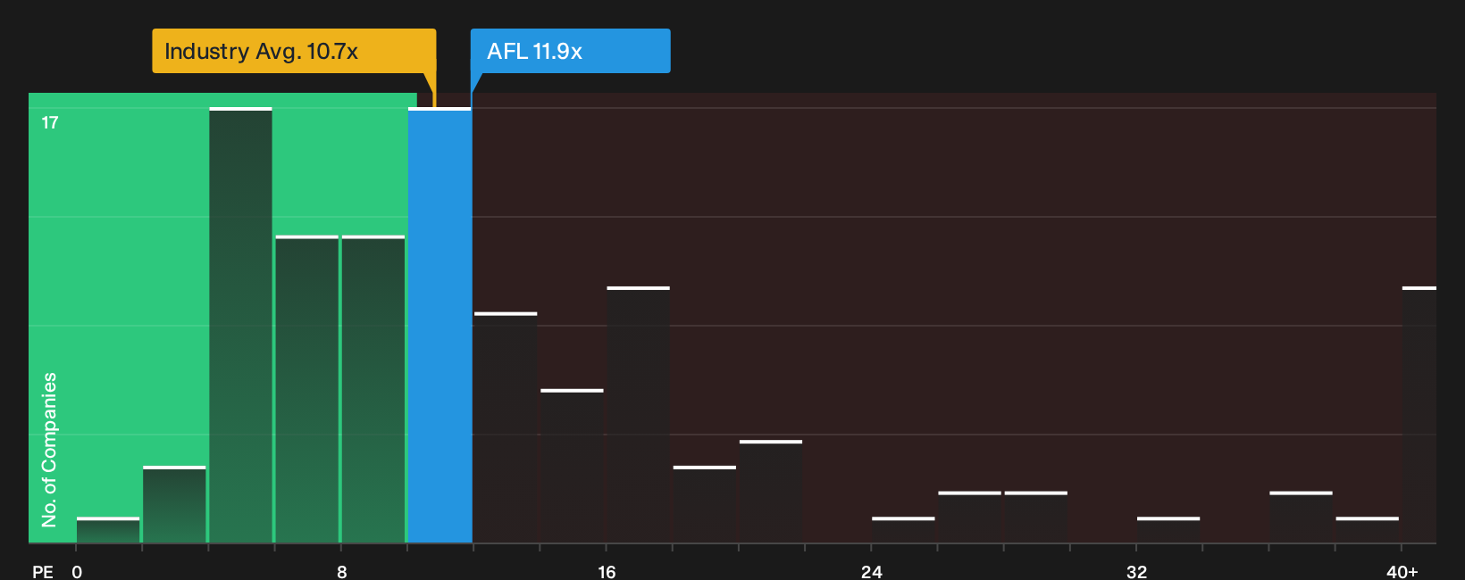 NYSE:AFL P/E Ratio as at Sep 2026