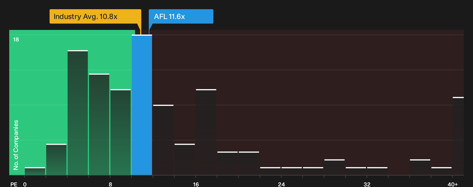 NYSE:AFL P/E Ratio as at Oct 2026