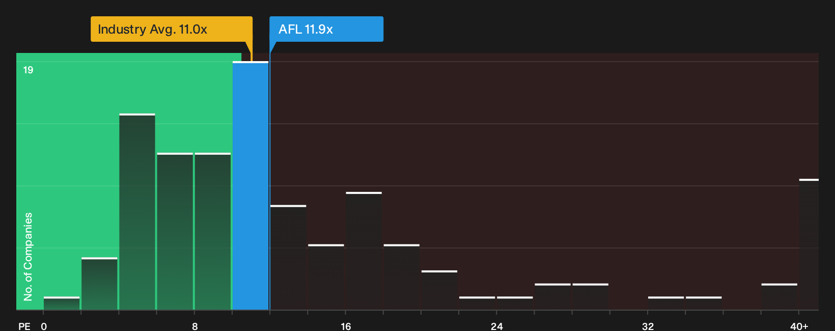 NYSE:AFL P/E Ratio as at Oct 2026
