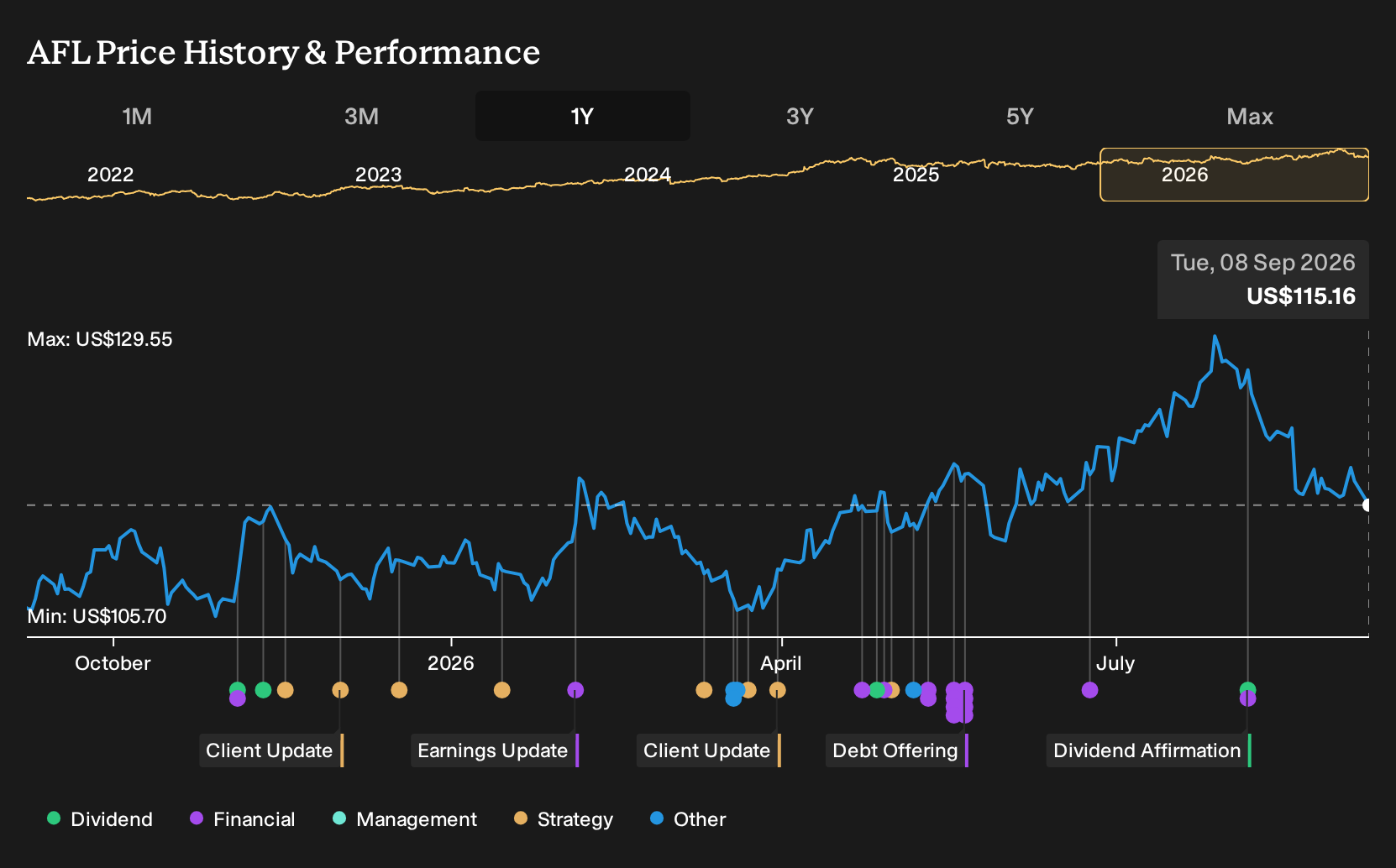 NYSE:AFL 1-Year Stock Price Chart