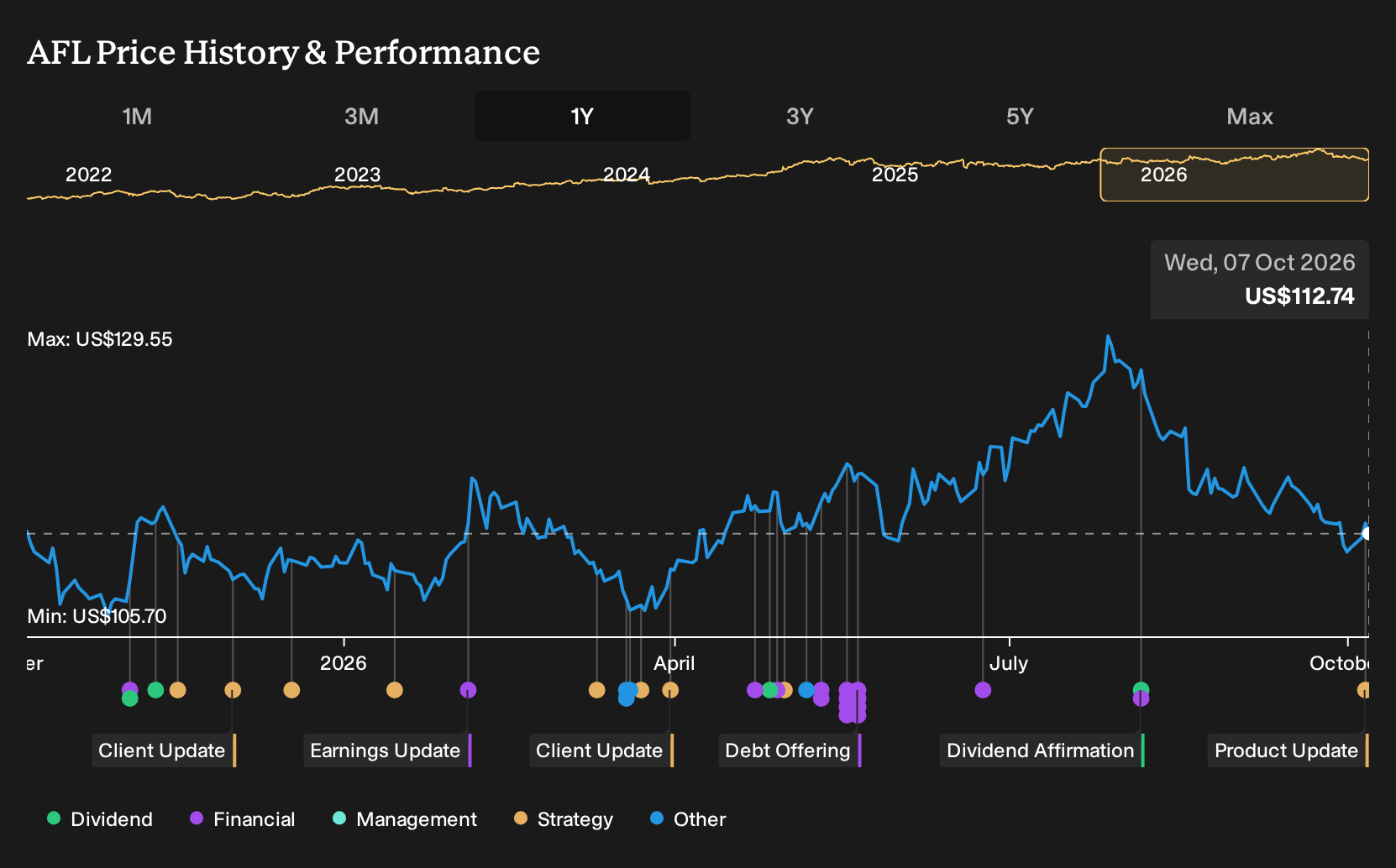 NYSE:AFL 1-Year Stock Price Chart