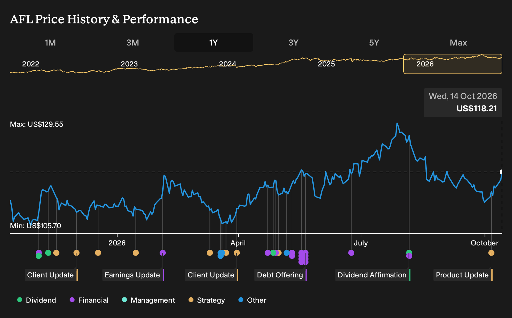 NYSE:AFL 1-Year Stock Price Chart