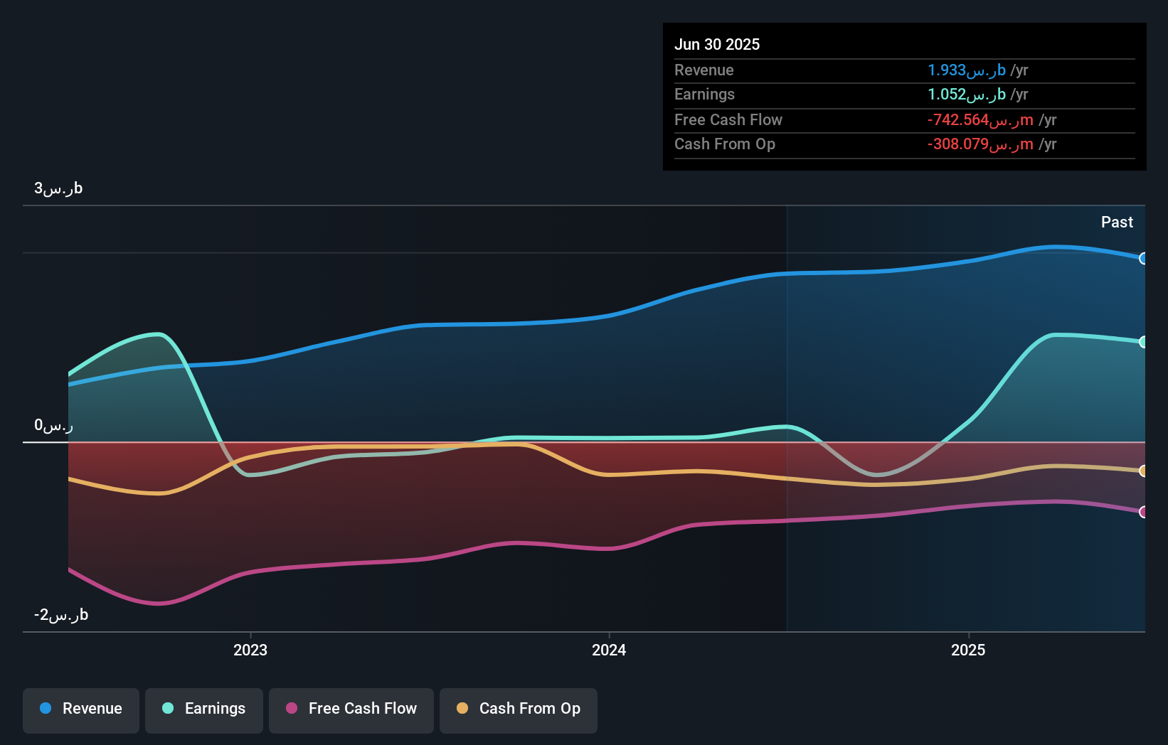 نمو الأرباح والإيرادات
