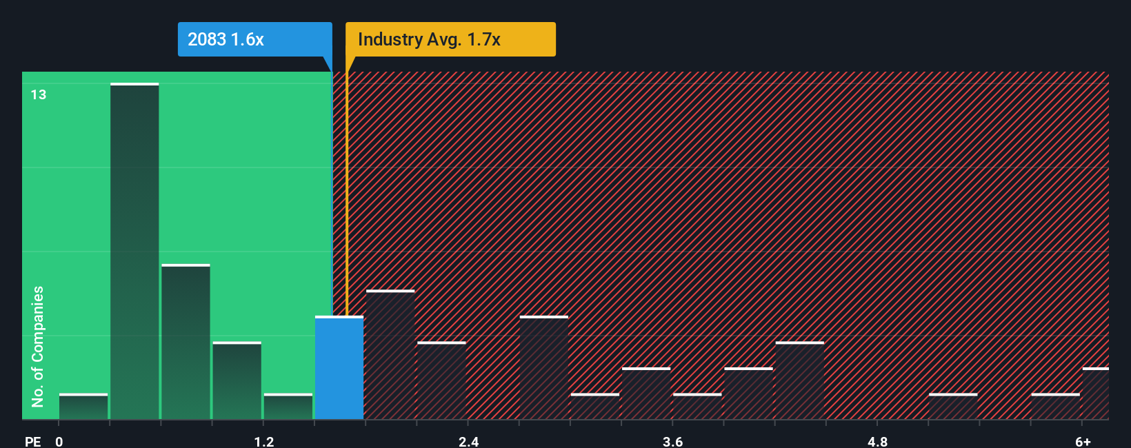 ps-multiple-vs-industry