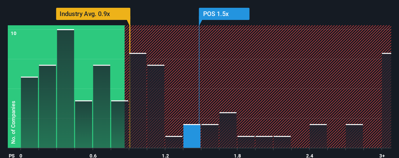 ps-multiple-vs-industry