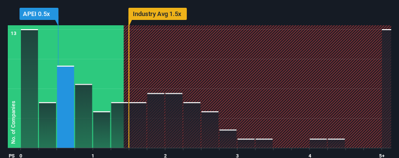 ps-multiple-vs-industry