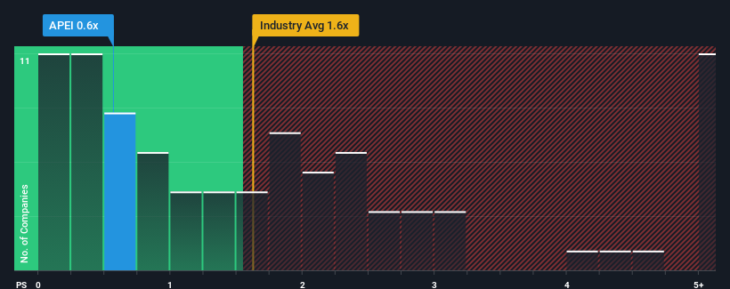 ps-multiple-vs-industry