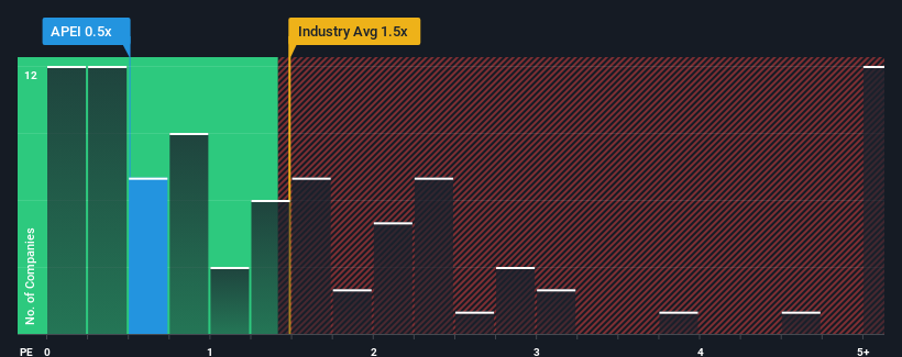 ps-multiple-vs-industry