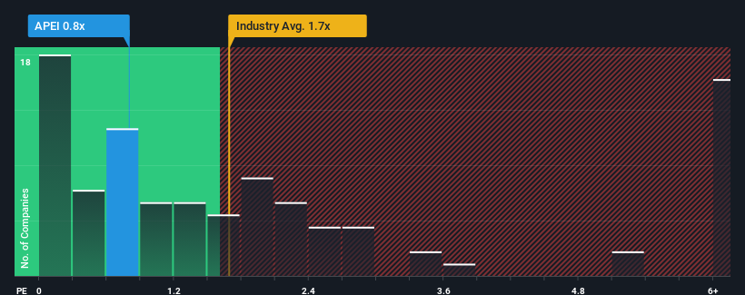 ps-multiple-vs-industry