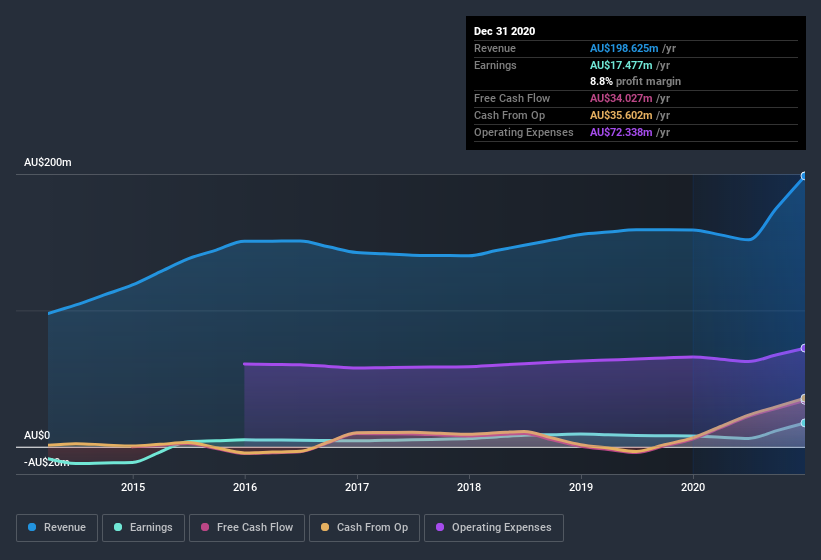 earnings-and-revenue-history