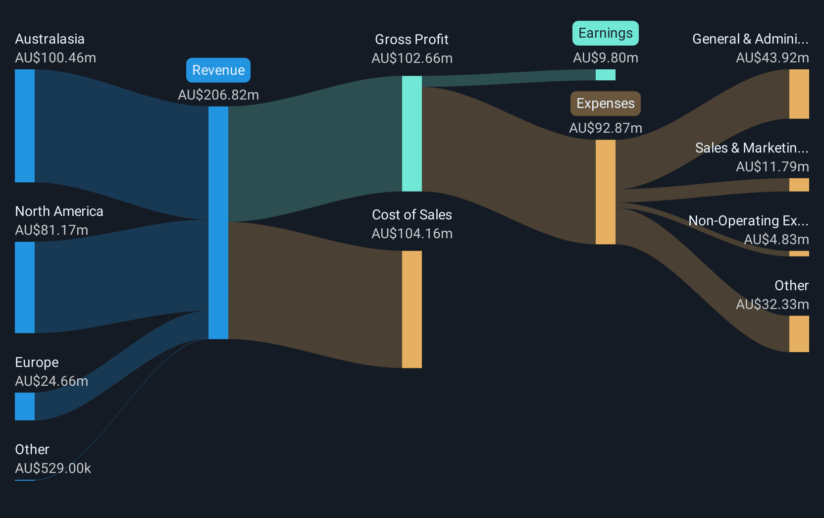 revenue-and-expenses-breakdown