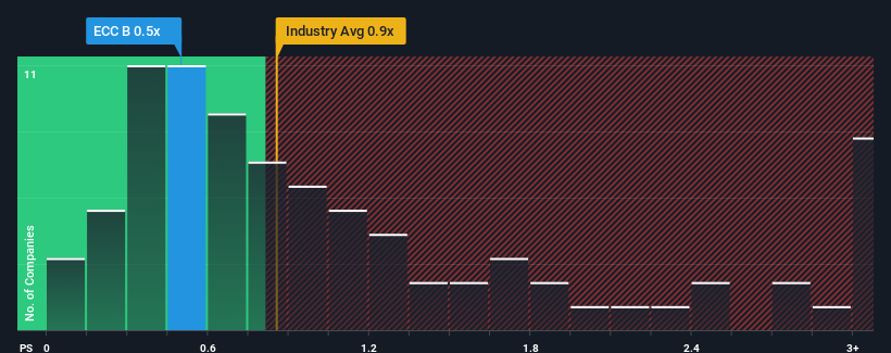 ps-multiple-vs-industry