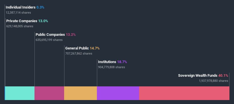 ownership-breakdown