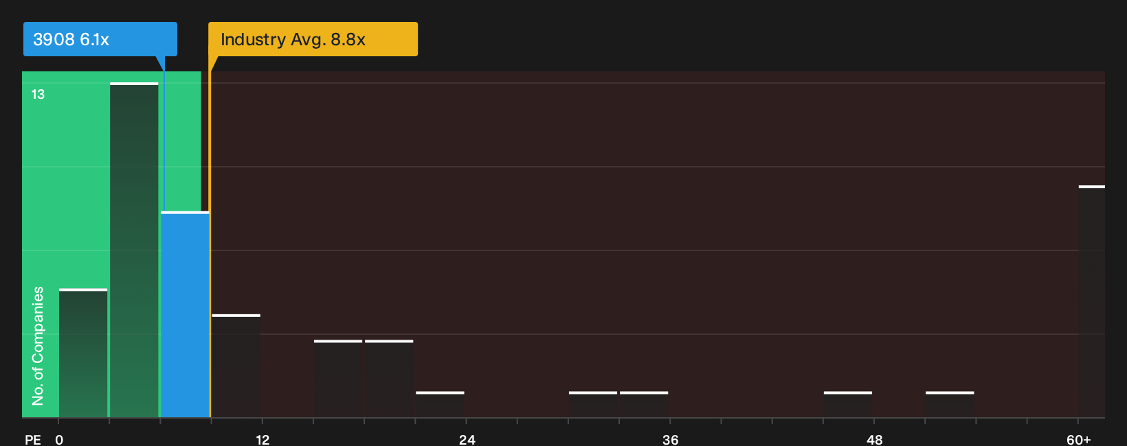 SEHK:3908 P/E Ratio as at Oct 2026