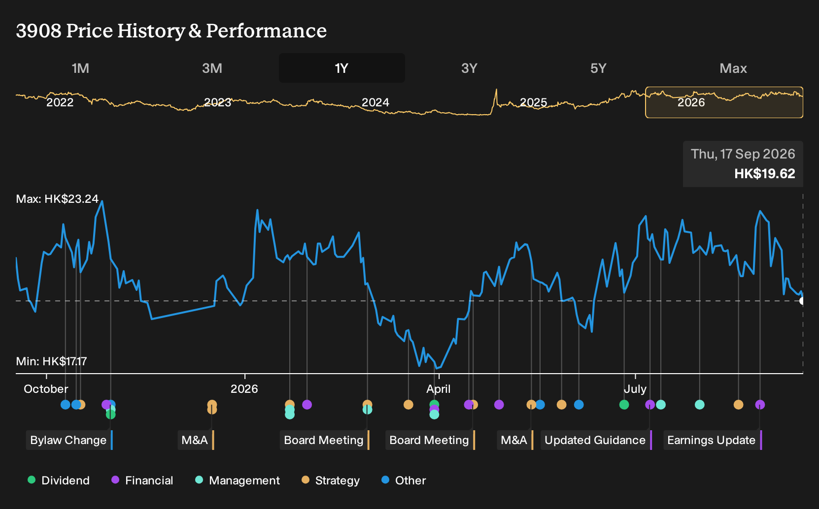 SEHK:3908 1-Year Stock Price Chart