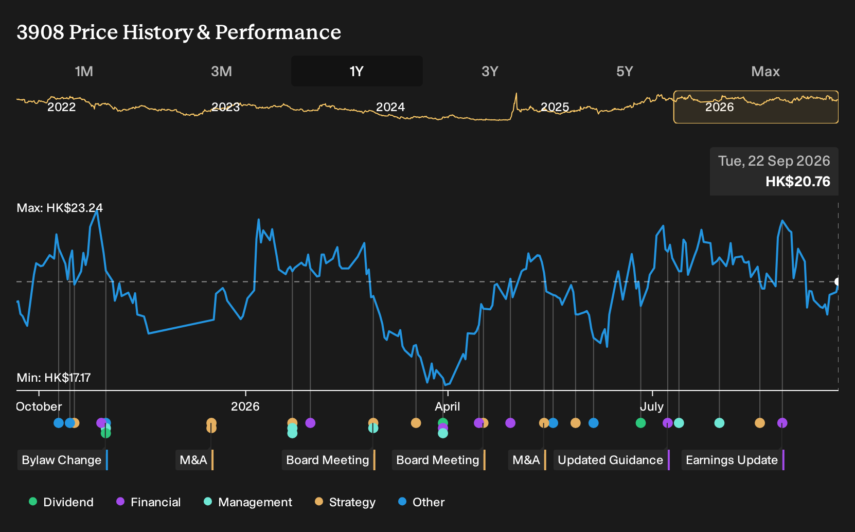 SEHK:3908 1-Year Stock Price Chart