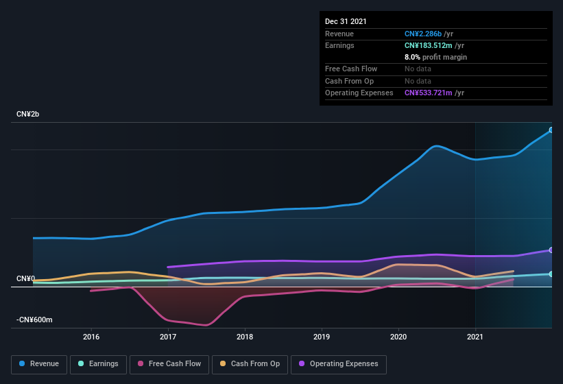 earnings-and-revenue-history