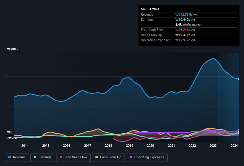 earnings-and-revenue-history