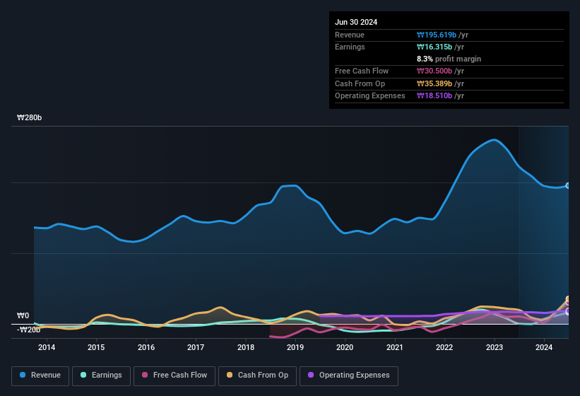 earnings-and-revenue-history