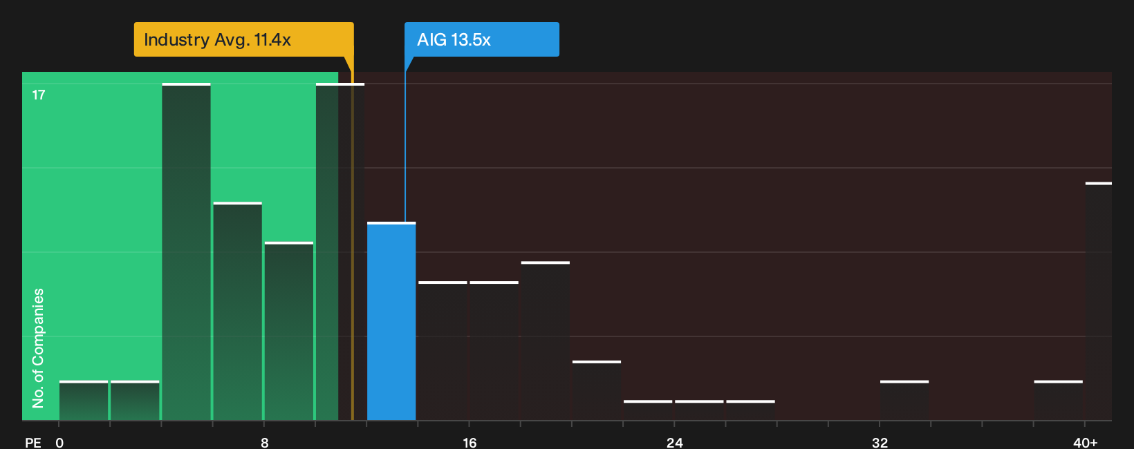 NYSE:AIG P/E Ratio as at Sep 2026
