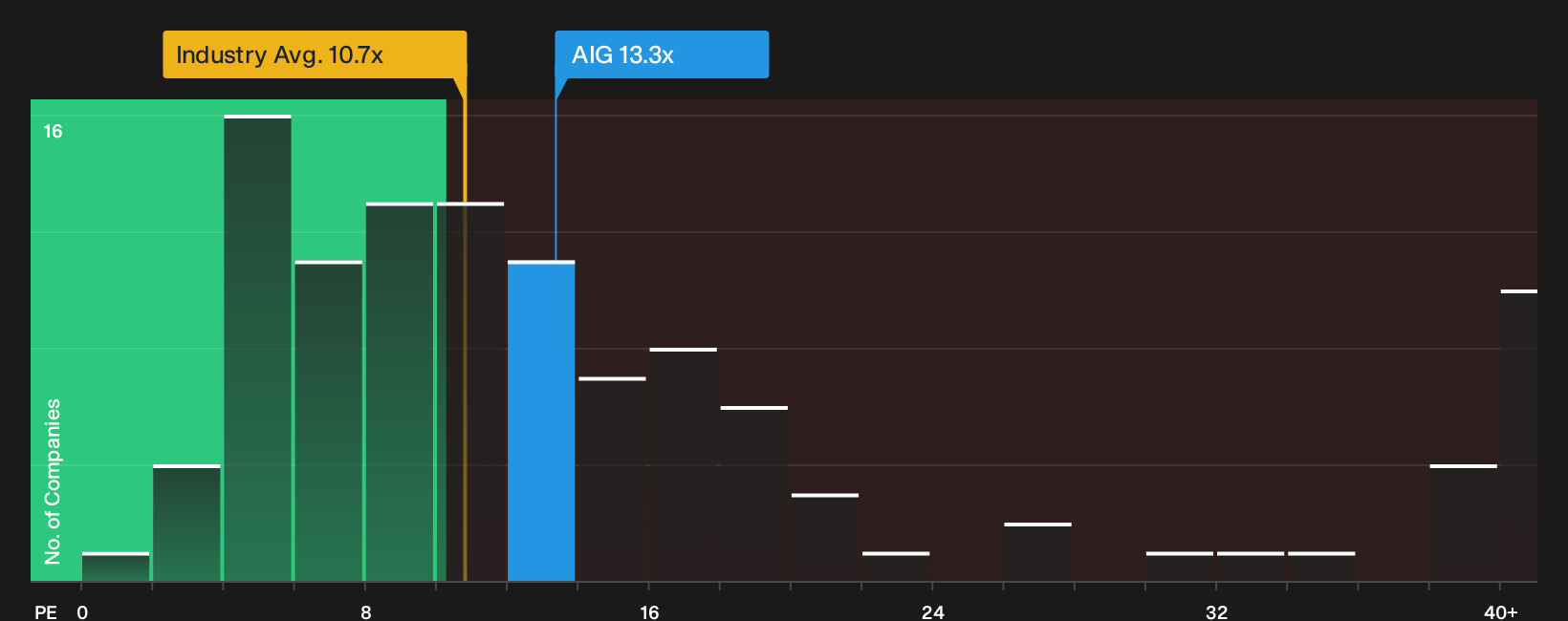 NYSE:AIG P/E Ratio as at Sep 2026