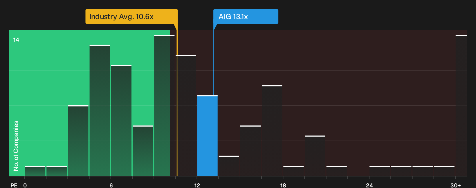 NYSE:AIG P/E Ratio as at Oct 2026