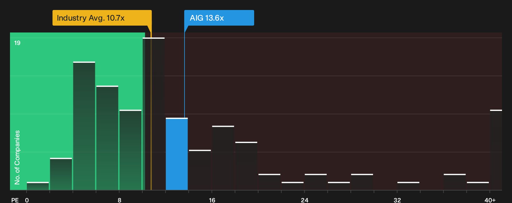 NYSE:AIG P/E Ratio as at Oct 2026